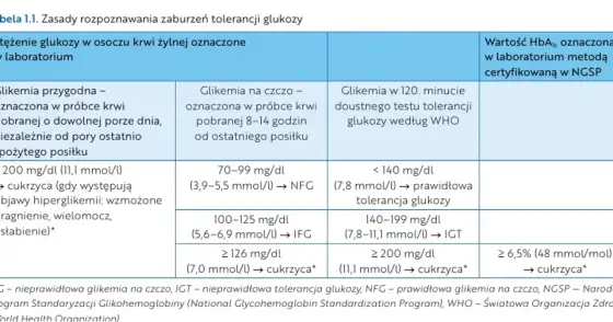 Cukier na czczo - jakie są normy i kiedy skonsultować wynik?