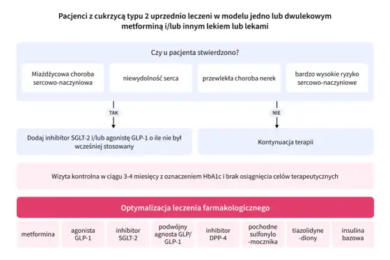 Cukrzyca typu 2 - jak kontrolować glikemię na co dzień?
