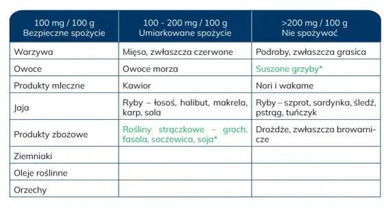 Puryny - Co jeść przy dnie moczanowej i wysokim kwasie moczowym?