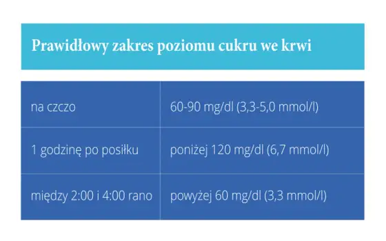 Cukrzyca ciążowa - wyniki, dieta i kontrola glikemii