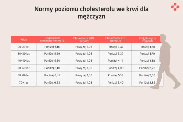 Tabela z normami cholesterolu LDL dla mężczyzn w zależności od wieku. Np. dla 20-29 lat norma to poniżej 3,37 mmol/l.
