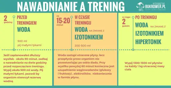 Zasady nawadniania przed, w trakcie i po treningu. Pamiętaj o odpowiedniej ilości wody w organizmie, by osiągnąć najlepsze wyniki.