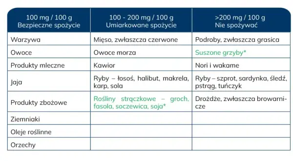 Tabela pokazuje zawartość puryn w produktach spożywczych. Dowiedz się, co to są puryny i jak wpływają na dietę.