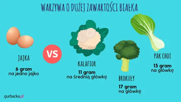Warzywa o dużej zawartości białka: jajka (6g/szt.), kalafior (11g/główkę), brokuły (17g/główkę) i pak choi (13g/główkę).